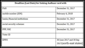Deadline (Last Date or Extended Date) for linking Aadhaar Card With Scheme PPF Bank Account SIM Voter Id PAN